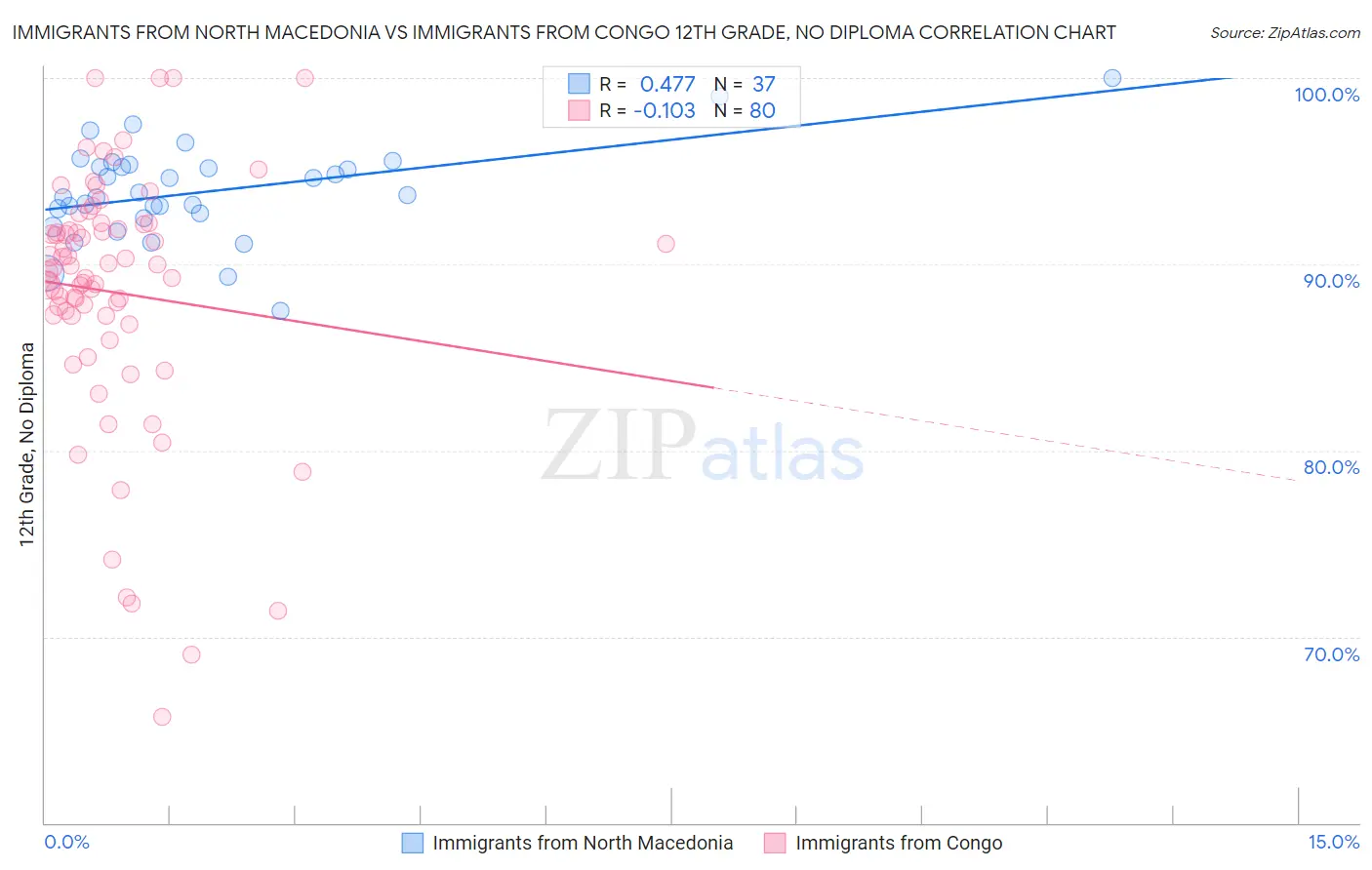 Immigrants from North Macedonia vs Immigrants from Congo 12th Grade, No Diploma