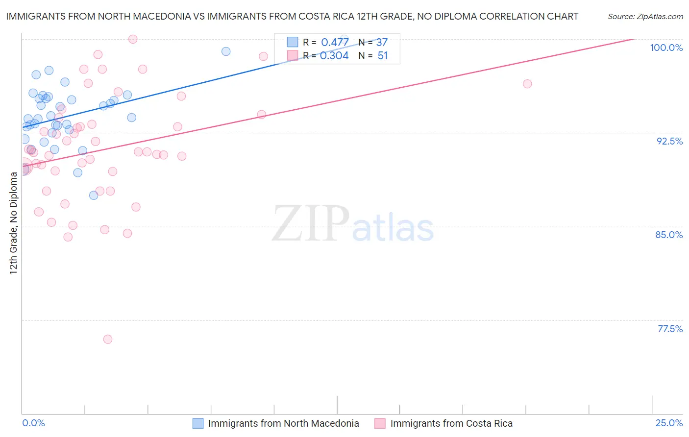 Immigrants from North Macedonia vs Immigrants from Costa Rica 12th Grade, No Diploma