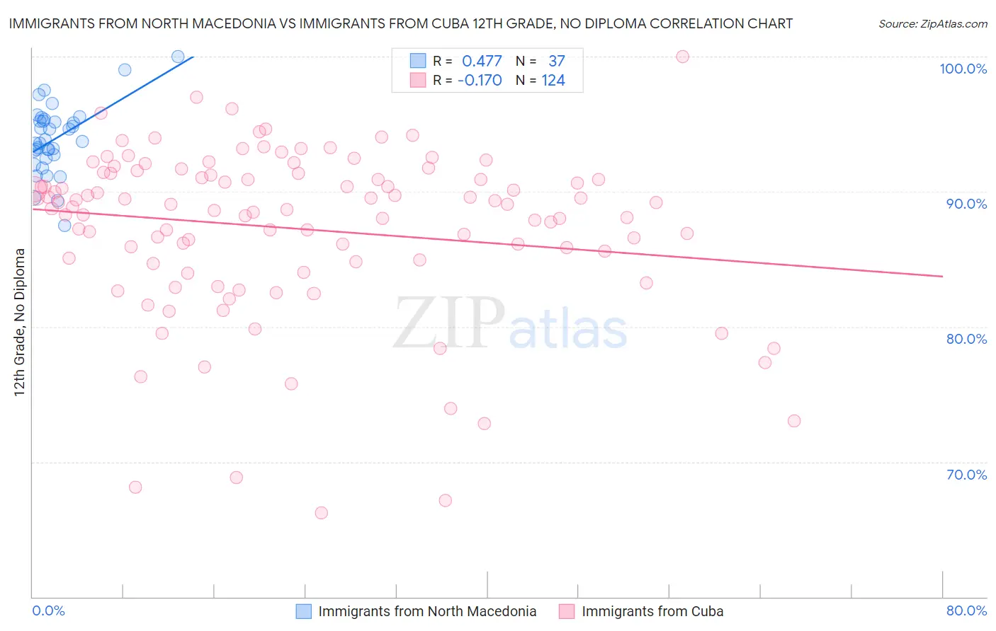 Immigrants from North Macedonia vs Immigrants from Cuba 12th Grade, No Diploma