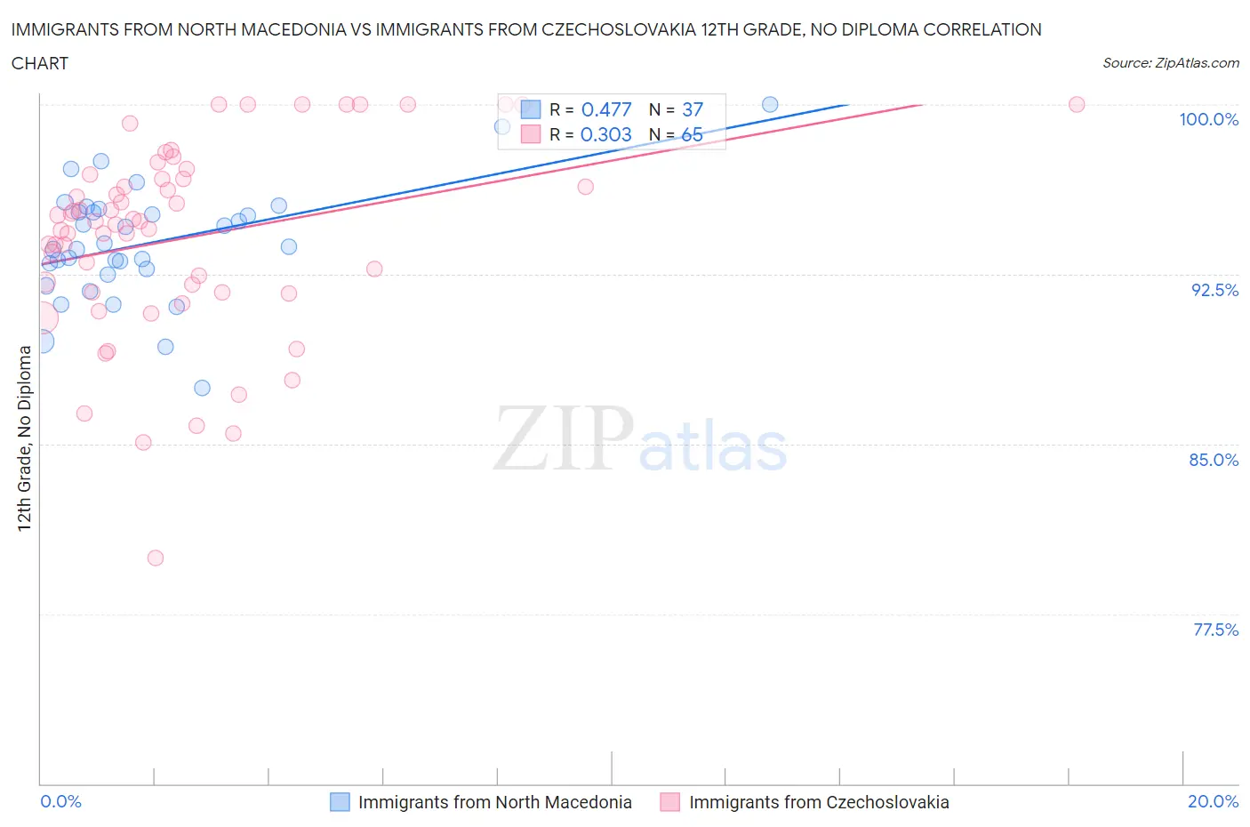 Immigrants from North Macedonia vs Immigrants from Czechoslovakia 12th Grade, No Diploma