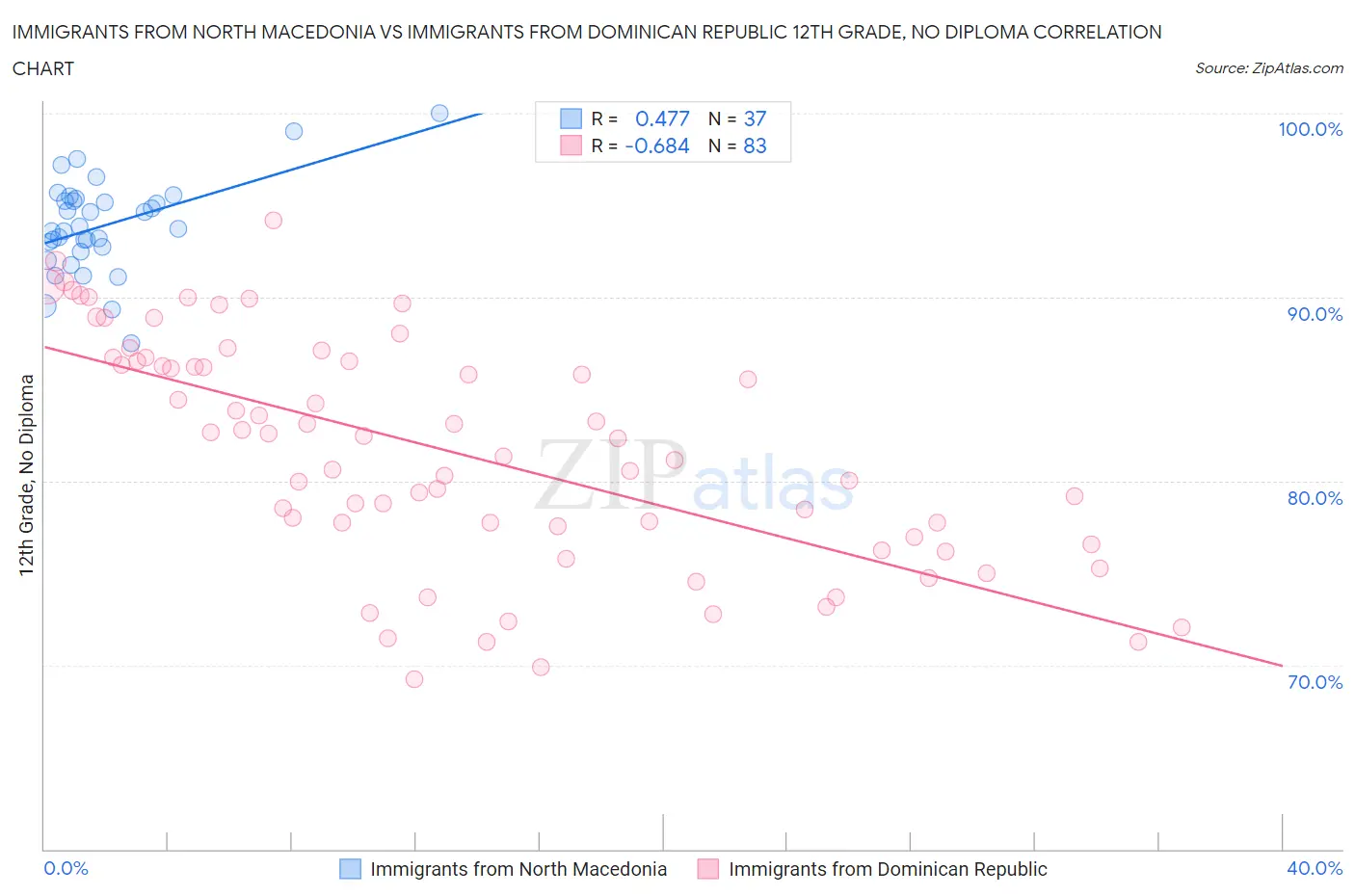 Immigrants from North Macedonia vs Immigrants from Dominican Republic 12th Grade, No Diploma