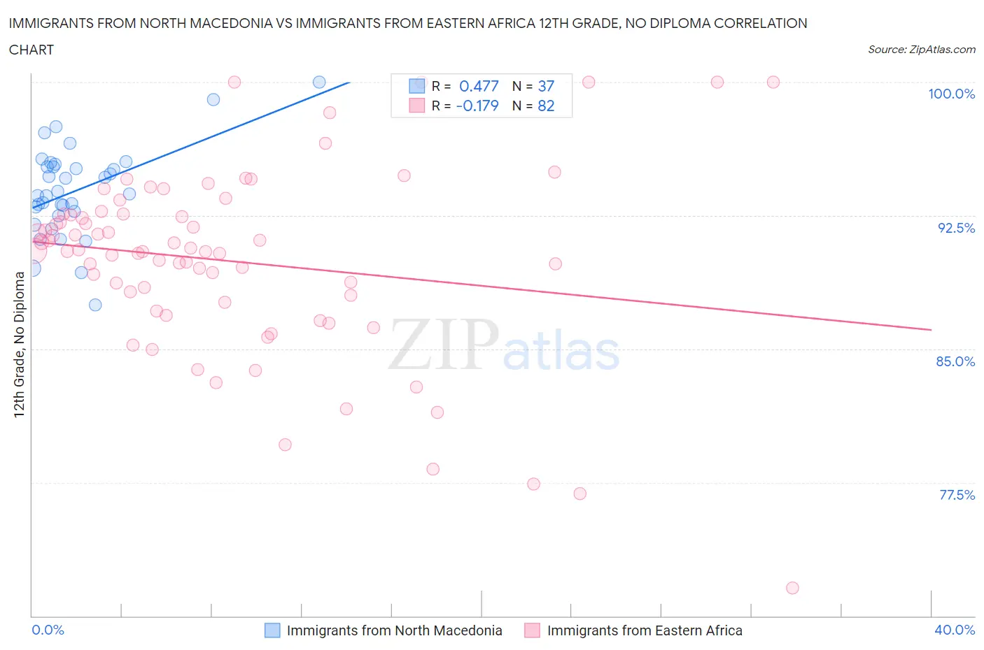 Immigrants from North Macedonia vs Immigrants from Eastern Africa 12th Grade, No Diploma