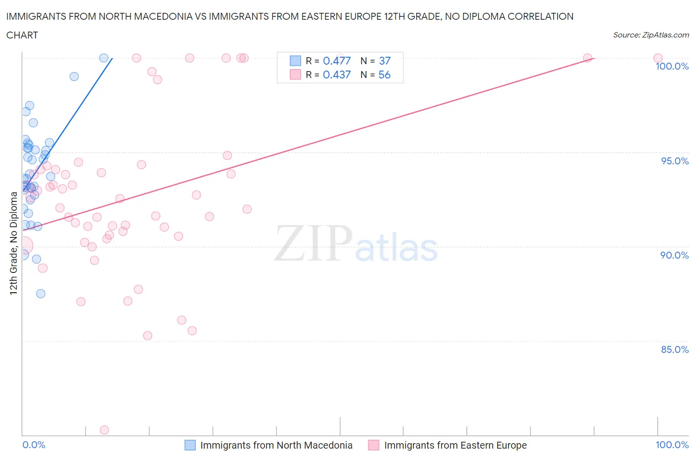 Immigrants from North Macedonia vs Immigrants from Eastern Europe 12th Grade, No Diploma