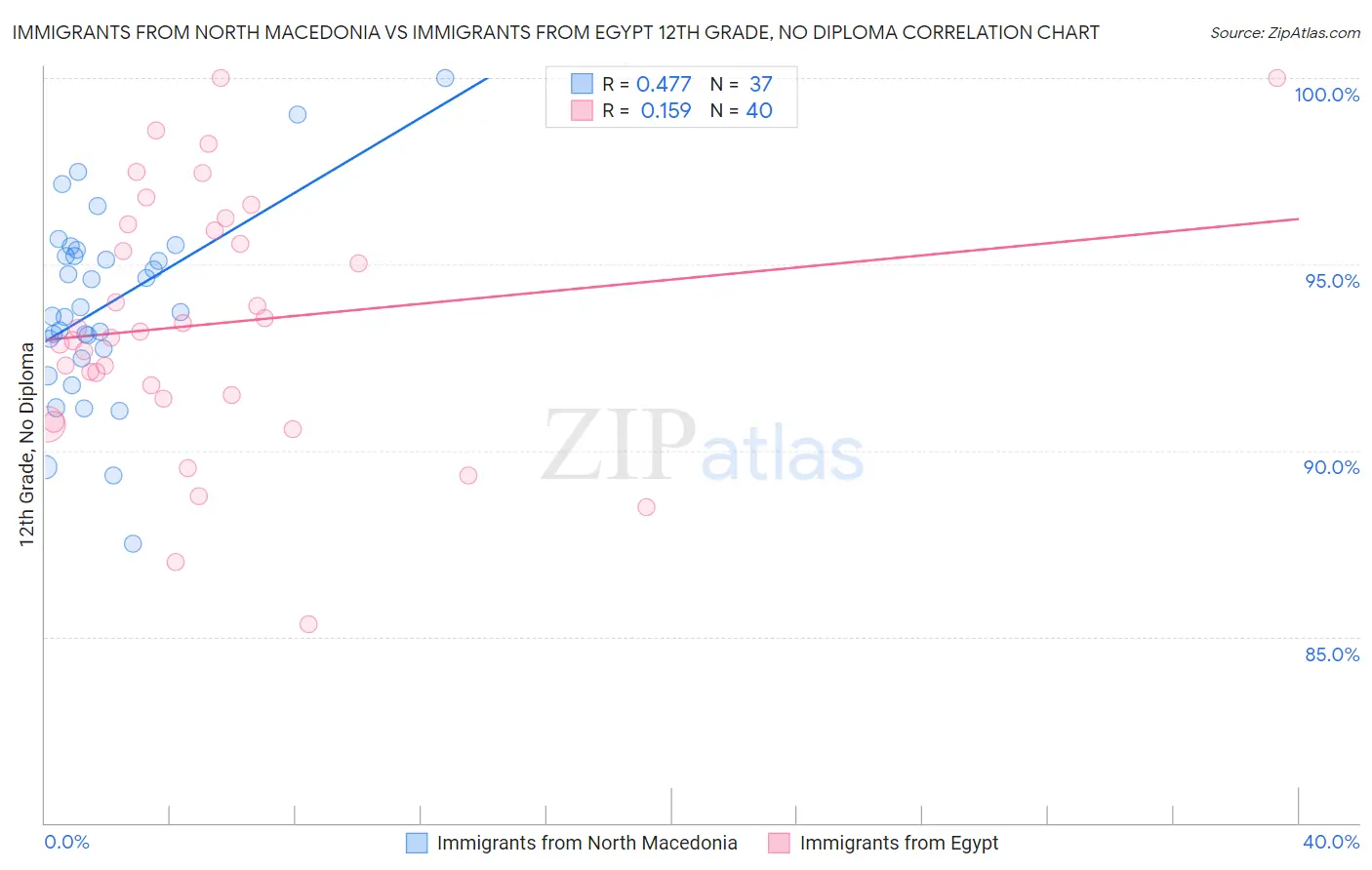 Immigrants from North Macedonia vs Immigrants from Egypt 12th Grade, No Diploma