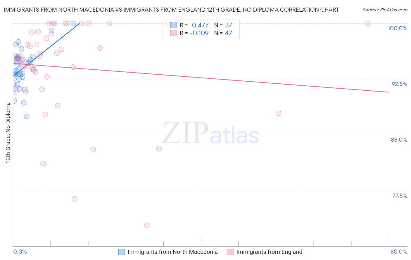 Immigrants from North Macedonia vs Immigrants from England 12th Grade, No Diploma