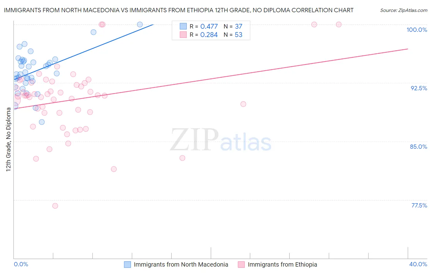 Immigrants from North Macedonia vs Immigrants from Ethiopia 12th Grade, No Diploma