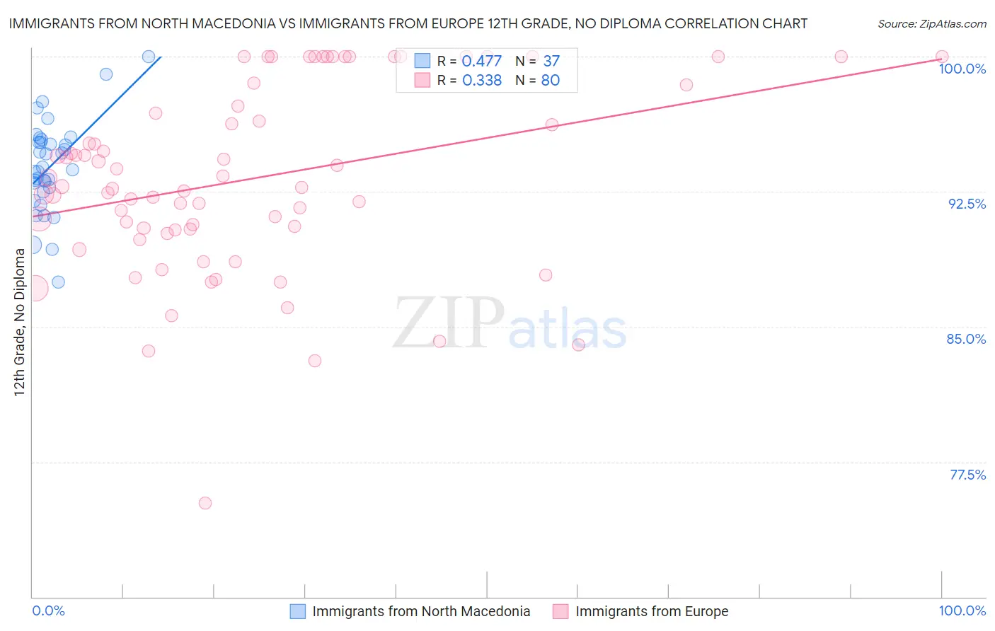 Immigrants from North Macedonia vs Immigrants from Europe 12th Grade, No Diploma