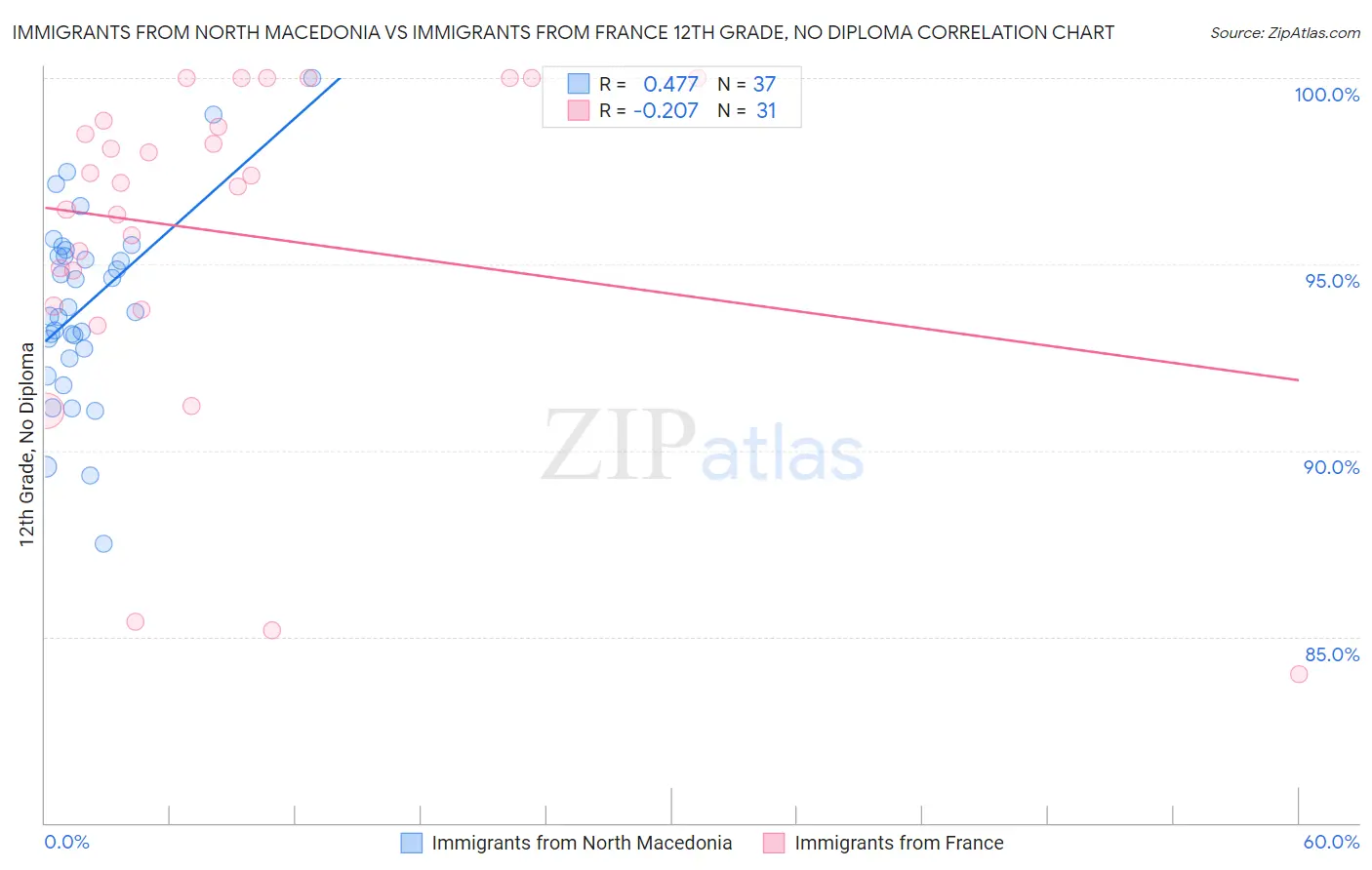 Immigrants from North Macedonia vs Immigrants from France 12th Grade, No Diploma