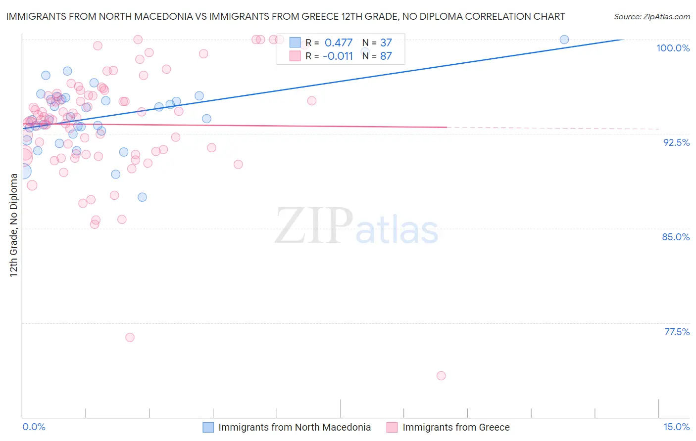 Immigrants from North Macedonia vs Immigrants from Greece 12th Grade, No Diploma