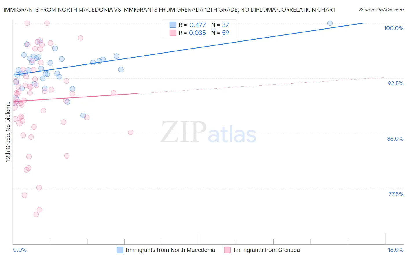 Immigrants from North Macedonia vs Immigrants from Grenada 12th Grade, No Diploma