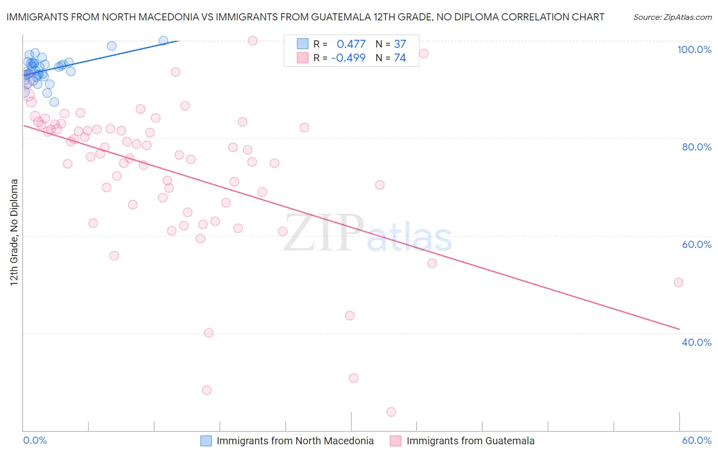 Immigrants from North Macedonia vs Immigrants from Guatemala 12th Grade, No Diploma