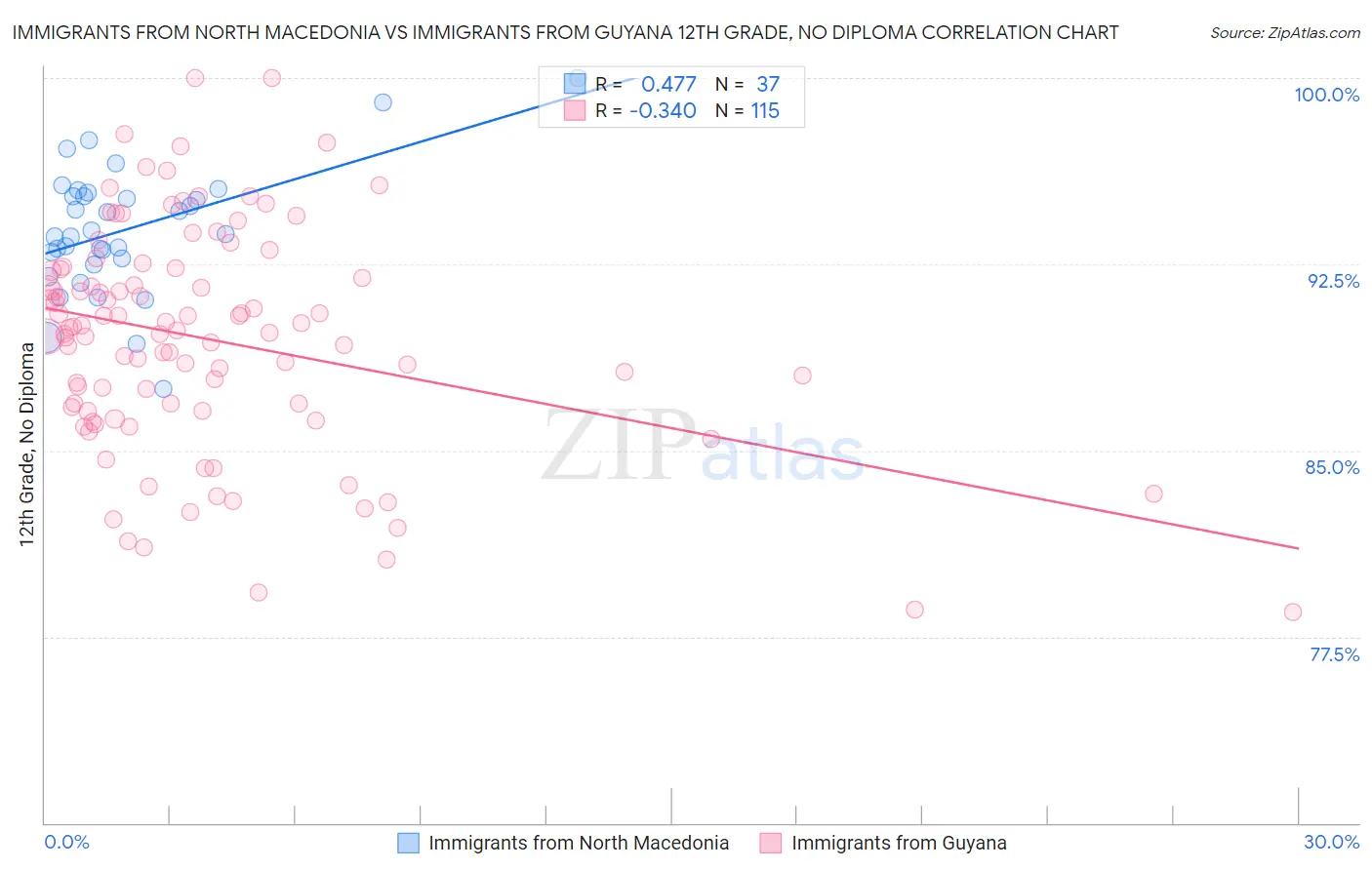 Immigrants from North Macedonia vs Immigrants from Guyana 12th Grade, No Diploma