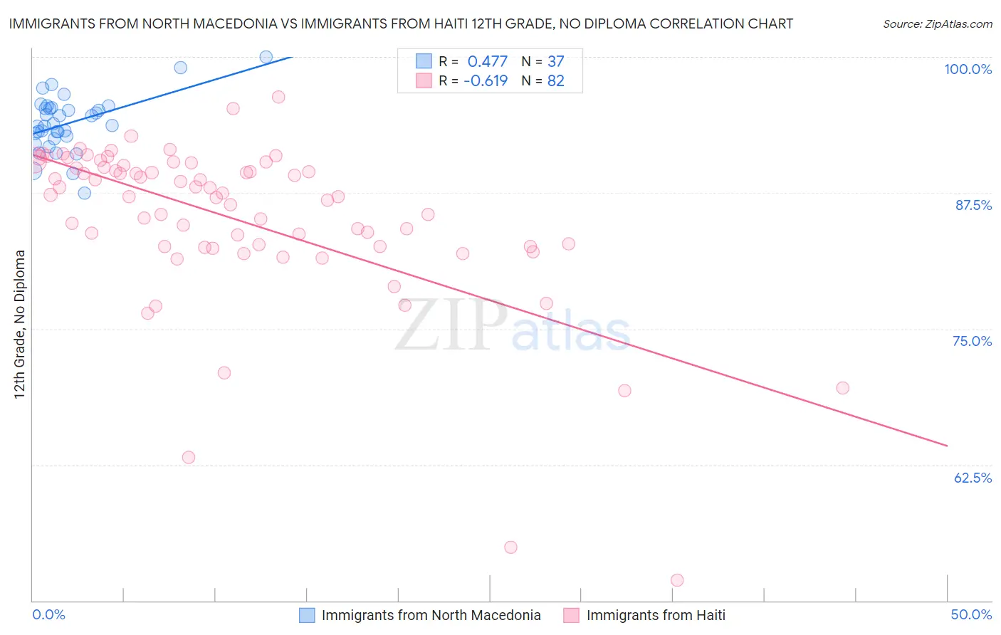 Immigrants from North Macedonia vs Immigrants from Haiti 12th Grade, No Diploma