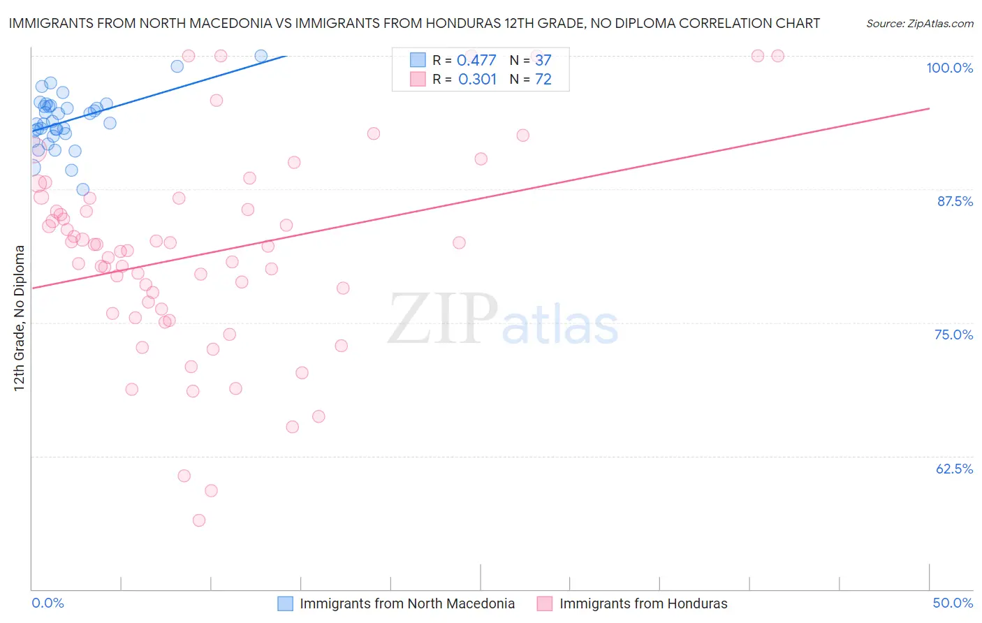 Immigrants from North Macedonia vs Immigrants from Honduras 12th Grade, No Diploma