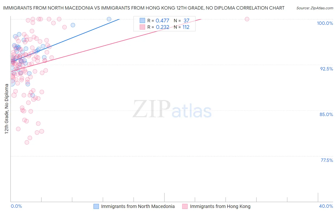 Immigrants from North Macedonia vs Immigrants from Hong Kong 12th Grade, No Diploma