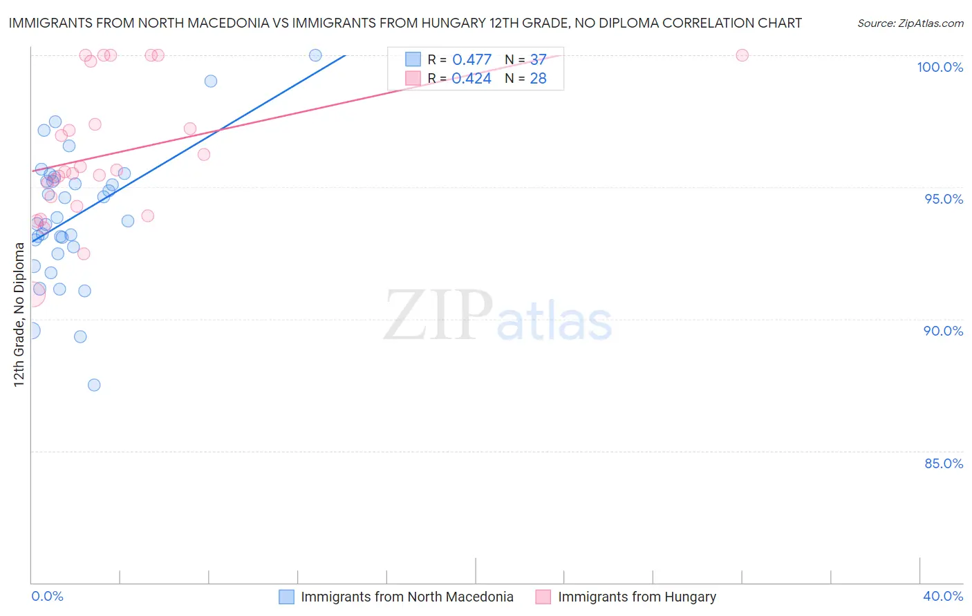 Immigrants from North Macedonia vs Immigrants from Hungary 12th Grade, No Diploma