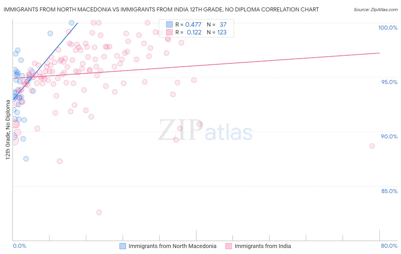Immigrants from North Macedonia vs Immigrants from India 12th Grade, No Diploma