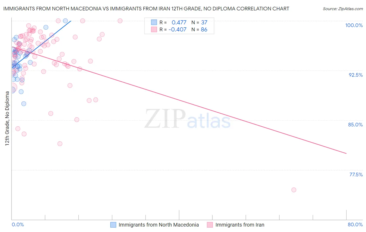 Immigrants from North Macedonia vs Immigrants from Iran 12th Grade, No Diploma