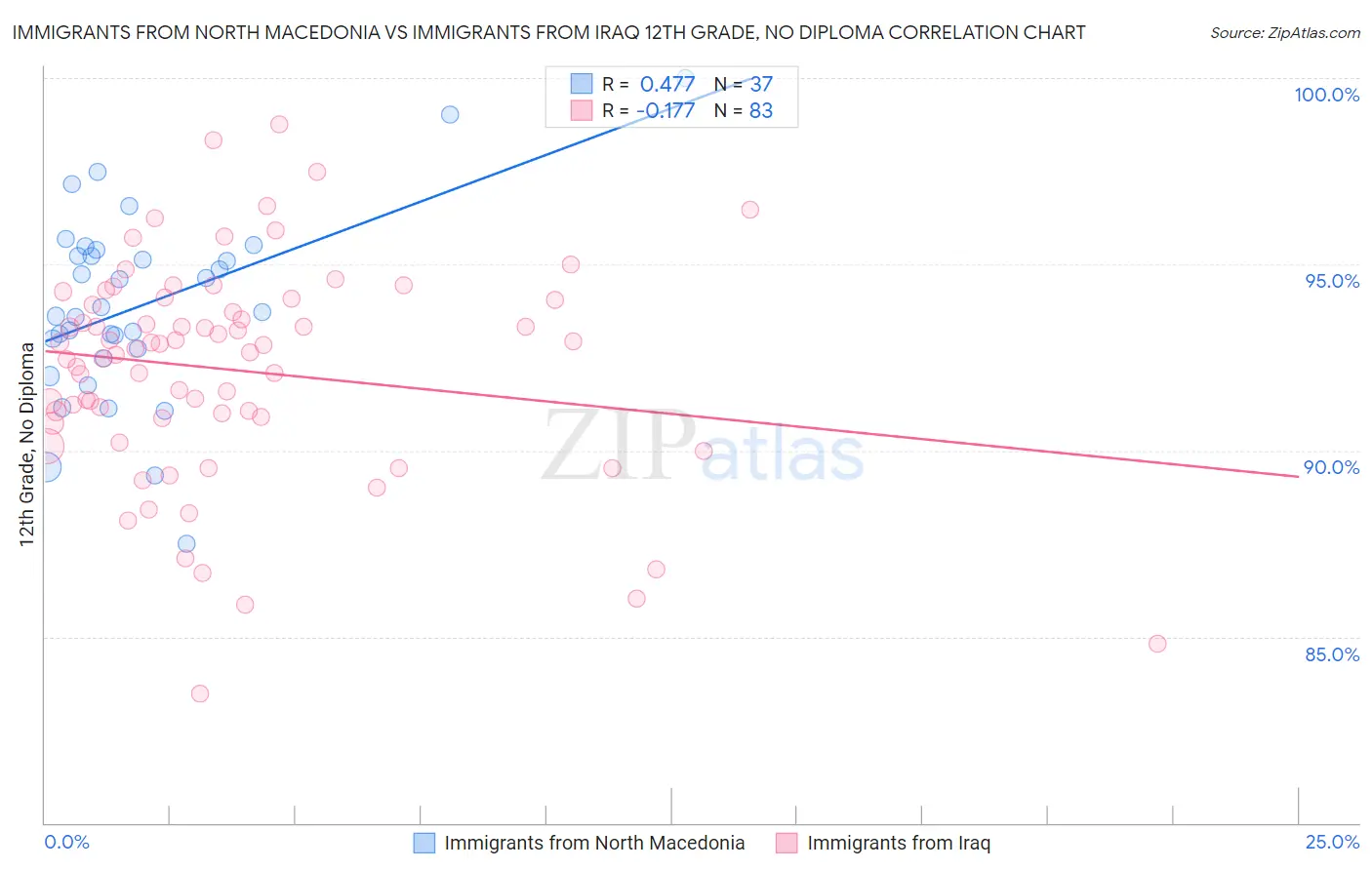Immigrants from North Macedonia vs Immigrants from Iraq 12th Grade, No Diploma