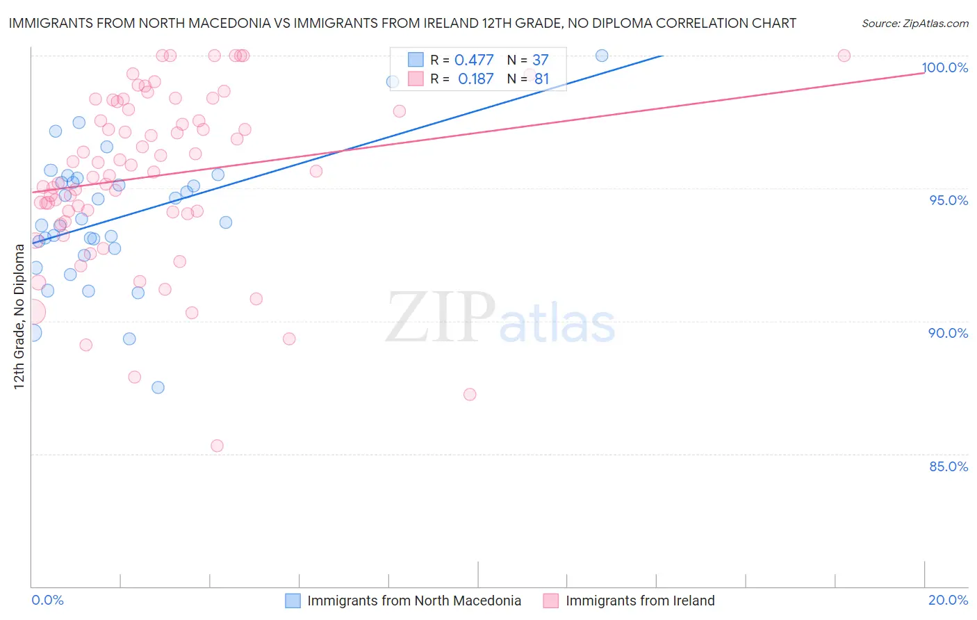 Immigrants from North Macedonia vs Immigrants from Ireland 12th Grade, No Diploma