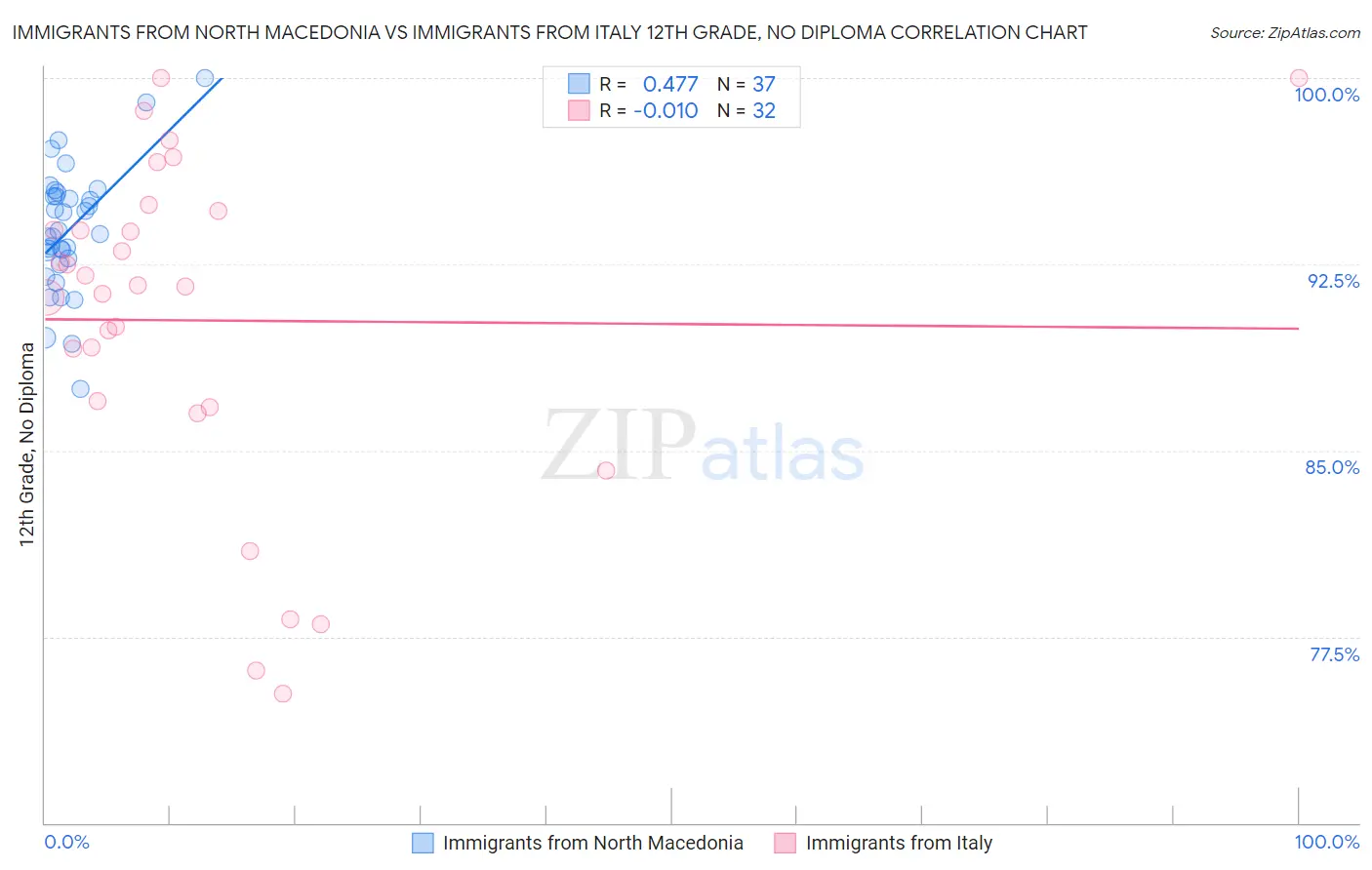 Immigrants from North Macedonia vs Immigrants from Italy 12th Grade, No Diploma