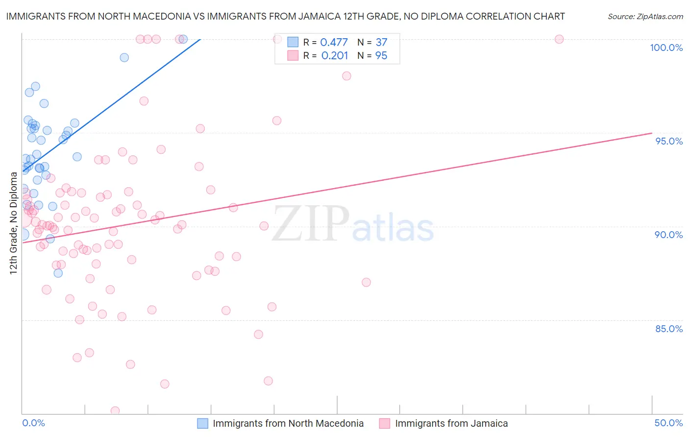 Immigrants from North Macedonia vs Immigrants from Jamaica 12th Grade, No Diploma