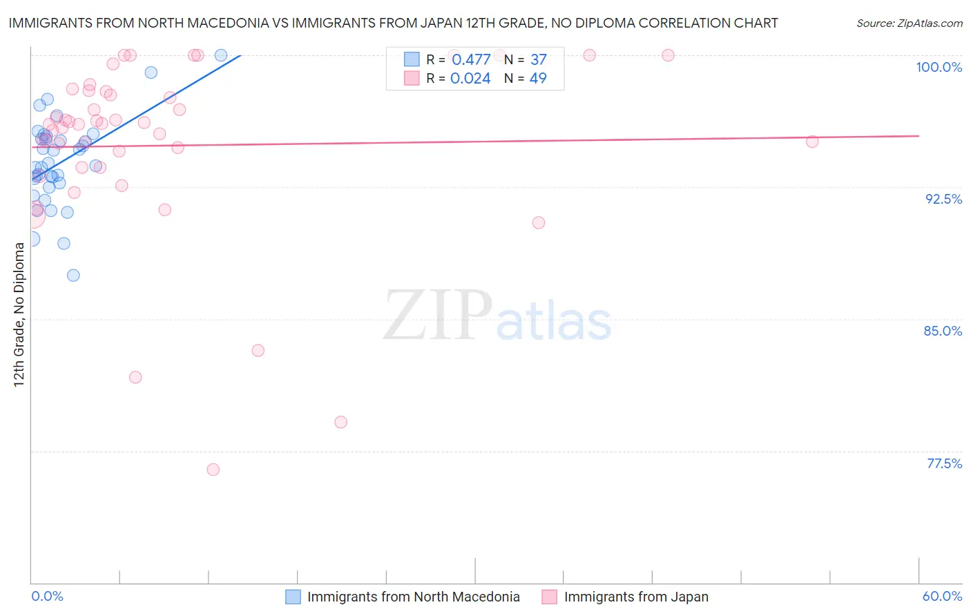 Immigrants from North Macedonia vs Immigrants from Japan 12th Grade, No Diploma