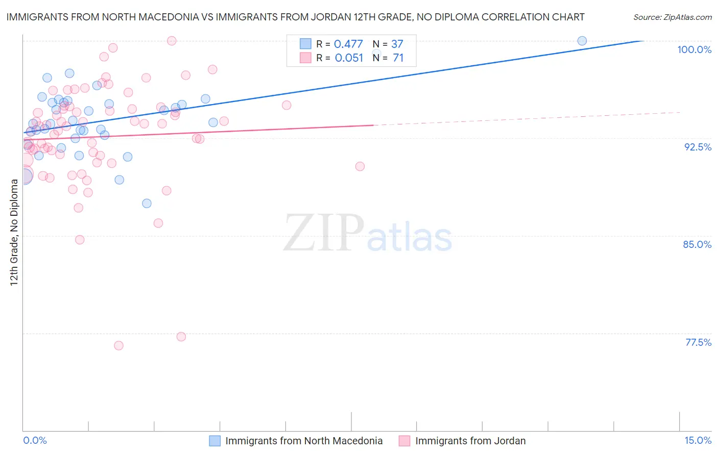 Immigrants from North Macedonia vs Immigrants from Jordan 12th Grade, No Diploma