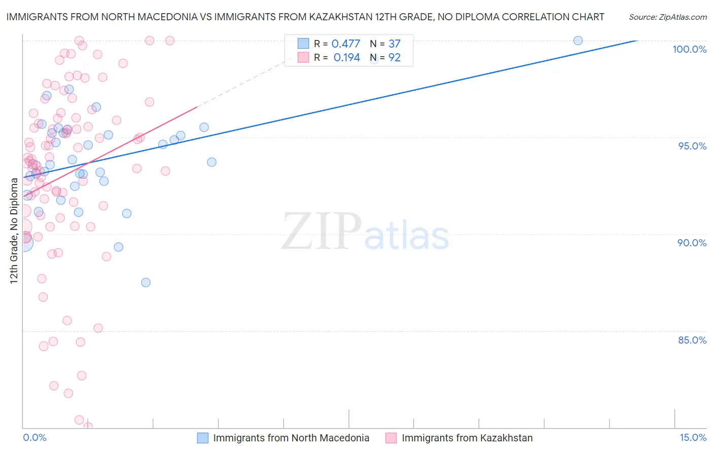 Immigrants from North Macedonia vs Immigrants from Kazakhstan 12th Grade, No Diploma