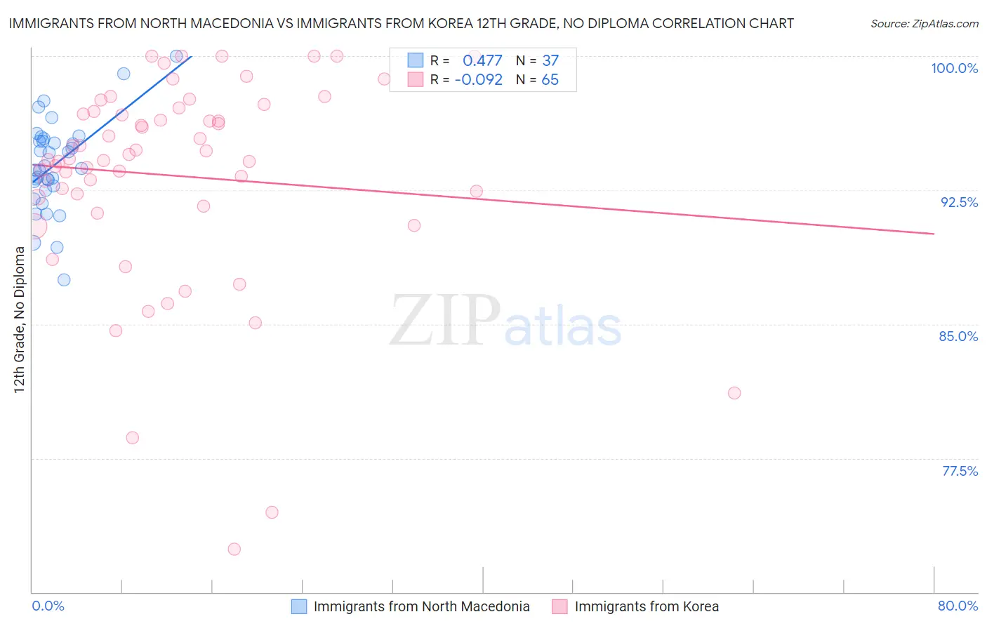 Immigrants from North Macedonia vs Immigrants from Korea 12th Grade, No Diploma