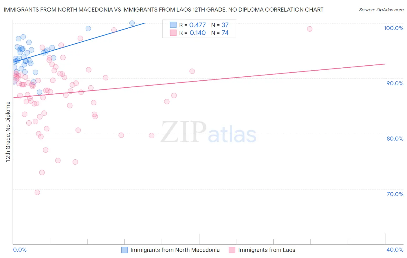 Immigrants from North Macedonia vs Immigrants from Laos 12th Grade, No Diploma