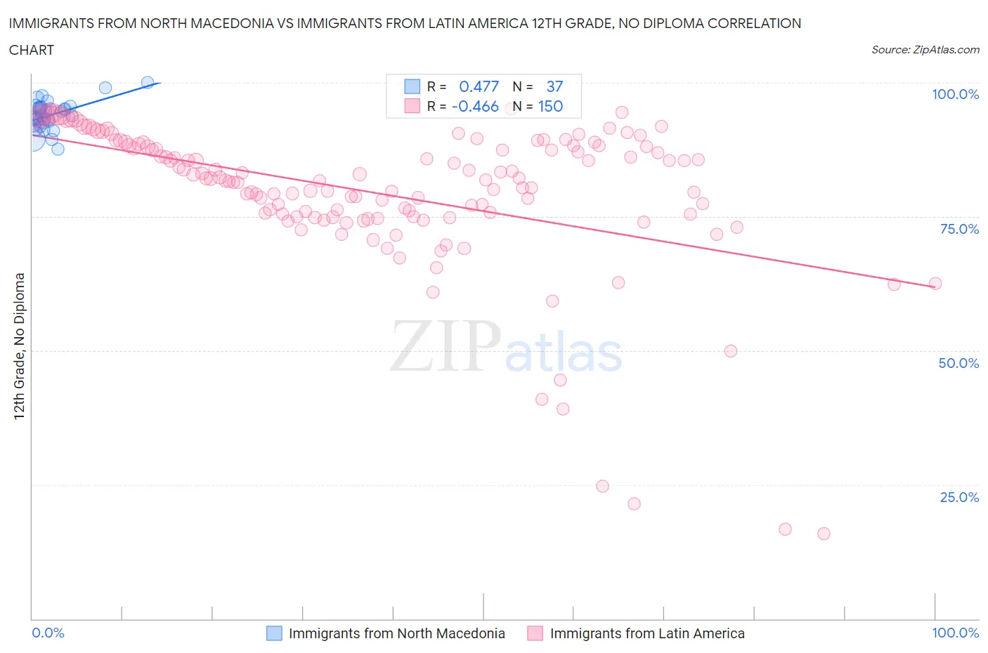 Immigrants from North Macedonia vs Immigrants from Latin America 12th Grade, No Diploma