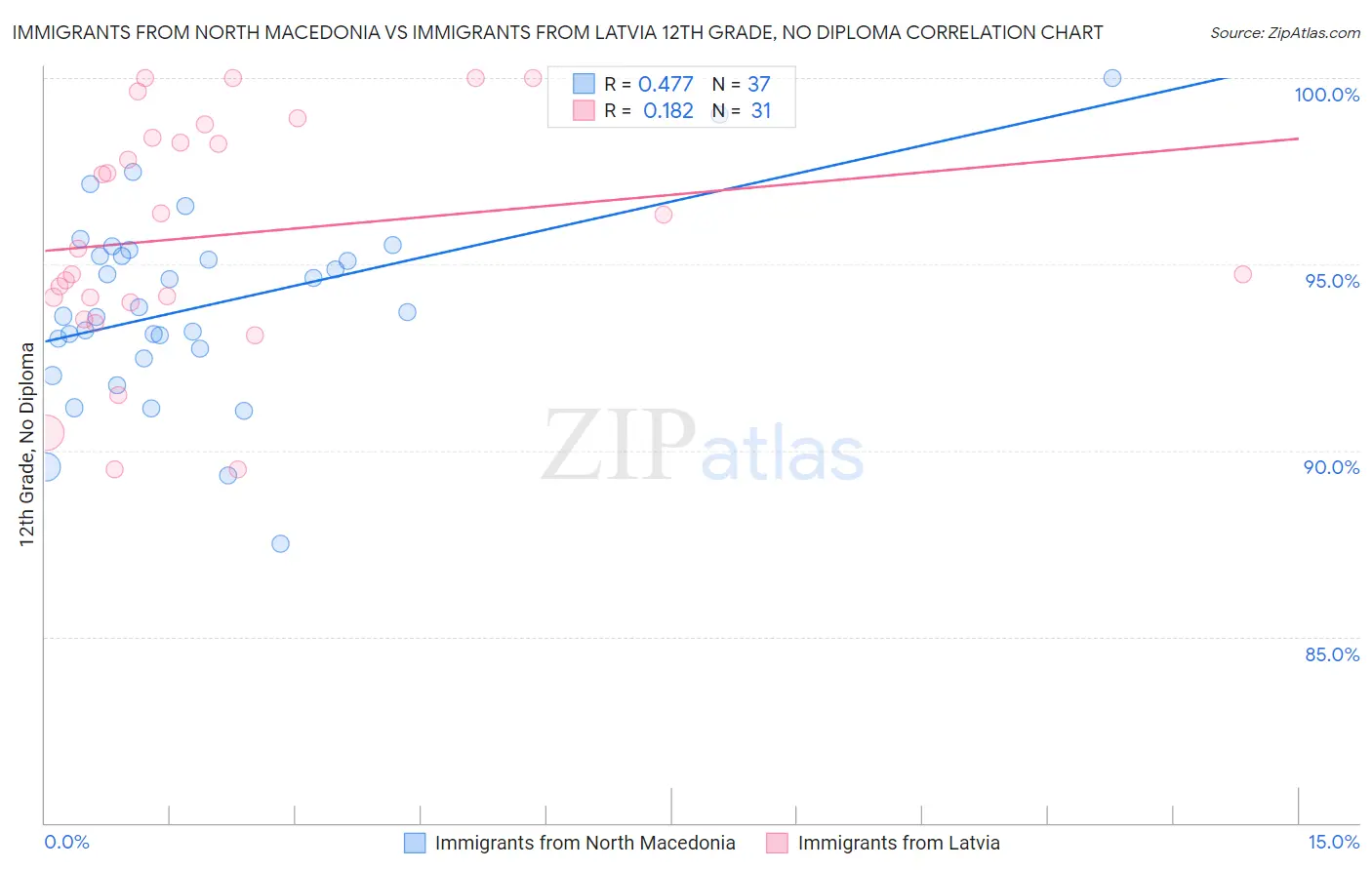 Immigrants from North Macedonia vs Immigrants from Latvia 12th Grade, No Diploma