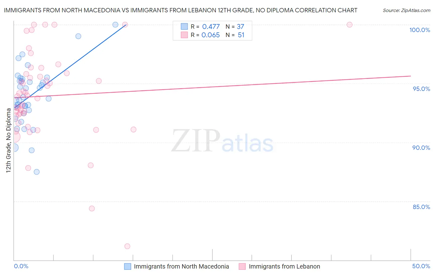 Immigrants from North Macedonia vs Immigrants from Lebanon 12th Grade, No Diploma