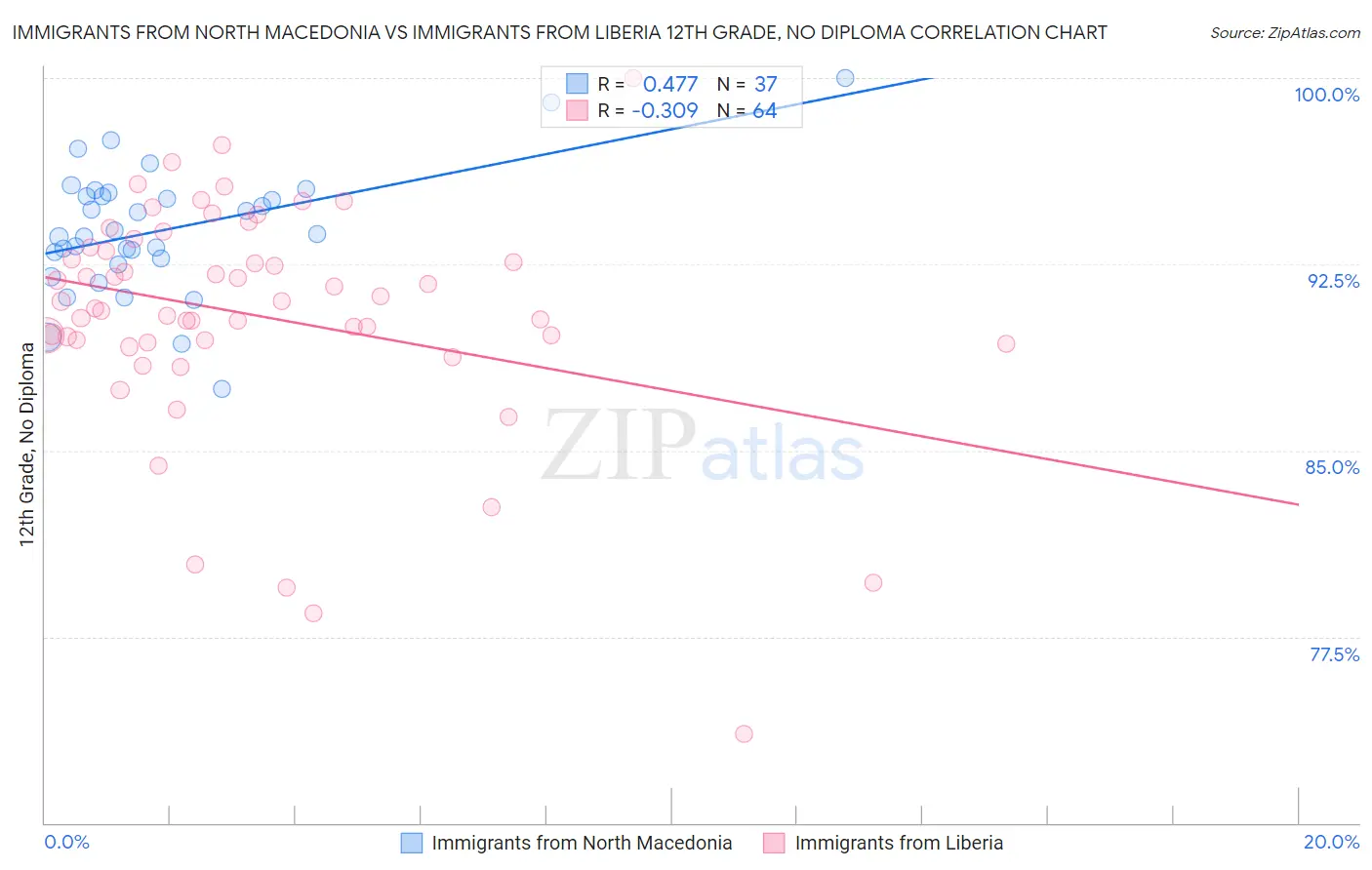 Immigrants from North Macedonia vs Immigrants from Liberia 12th Grade, No Diploma