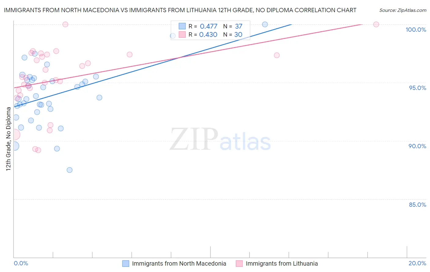 Immigrants from North Macedonia vs Immigrants from Lithuania 12th Grade, No Diploma