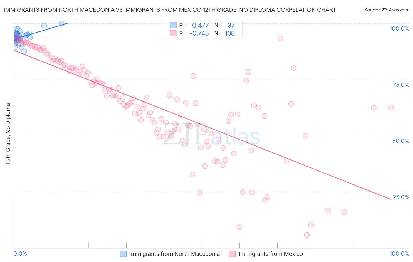 Immigrants from North Macedonia vs Immigrants from Mexico 12th Grade, No Diploma