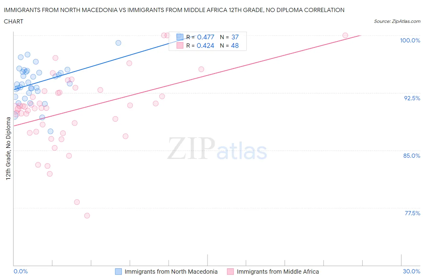 Immigrants from North Macedonia vs Immigrants from Middle Africa 12th Grade, No Diploma