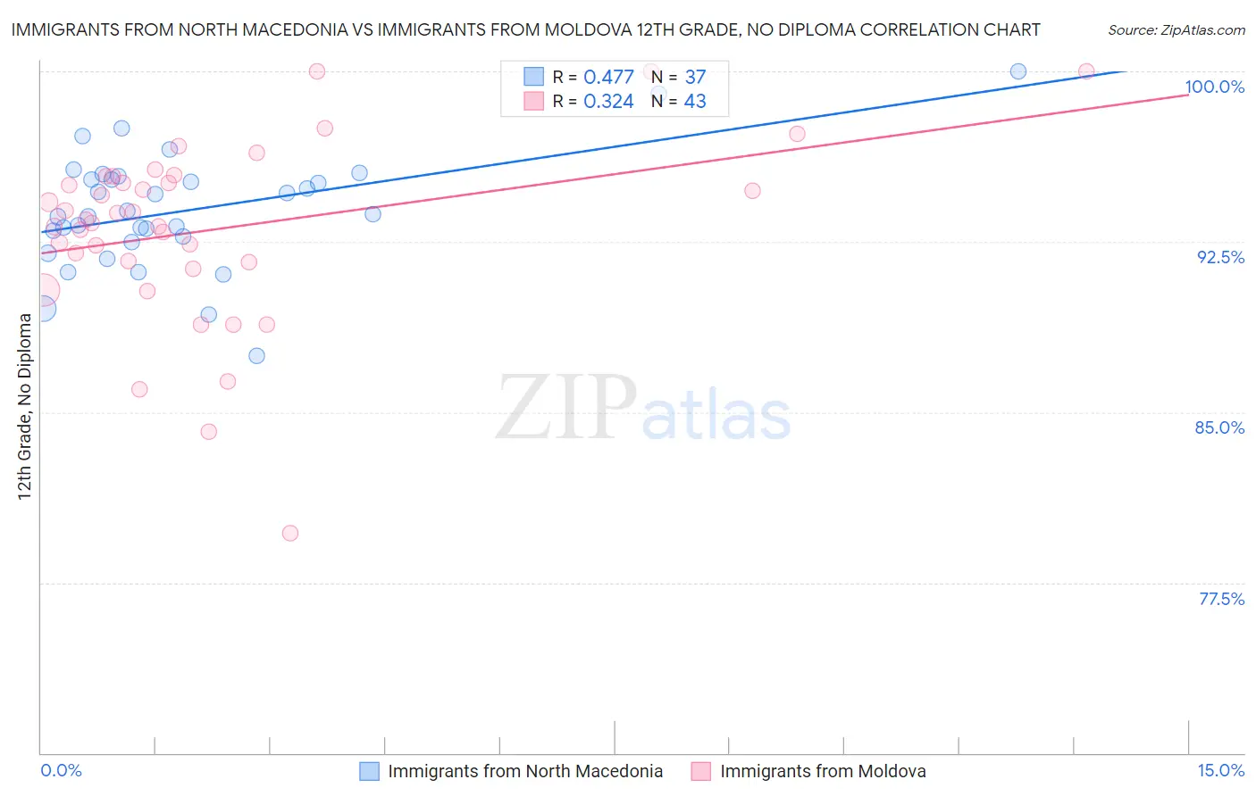 Immigrants from North Macedonia vs Immigrants from Moldova 12th Grade, No Diploma