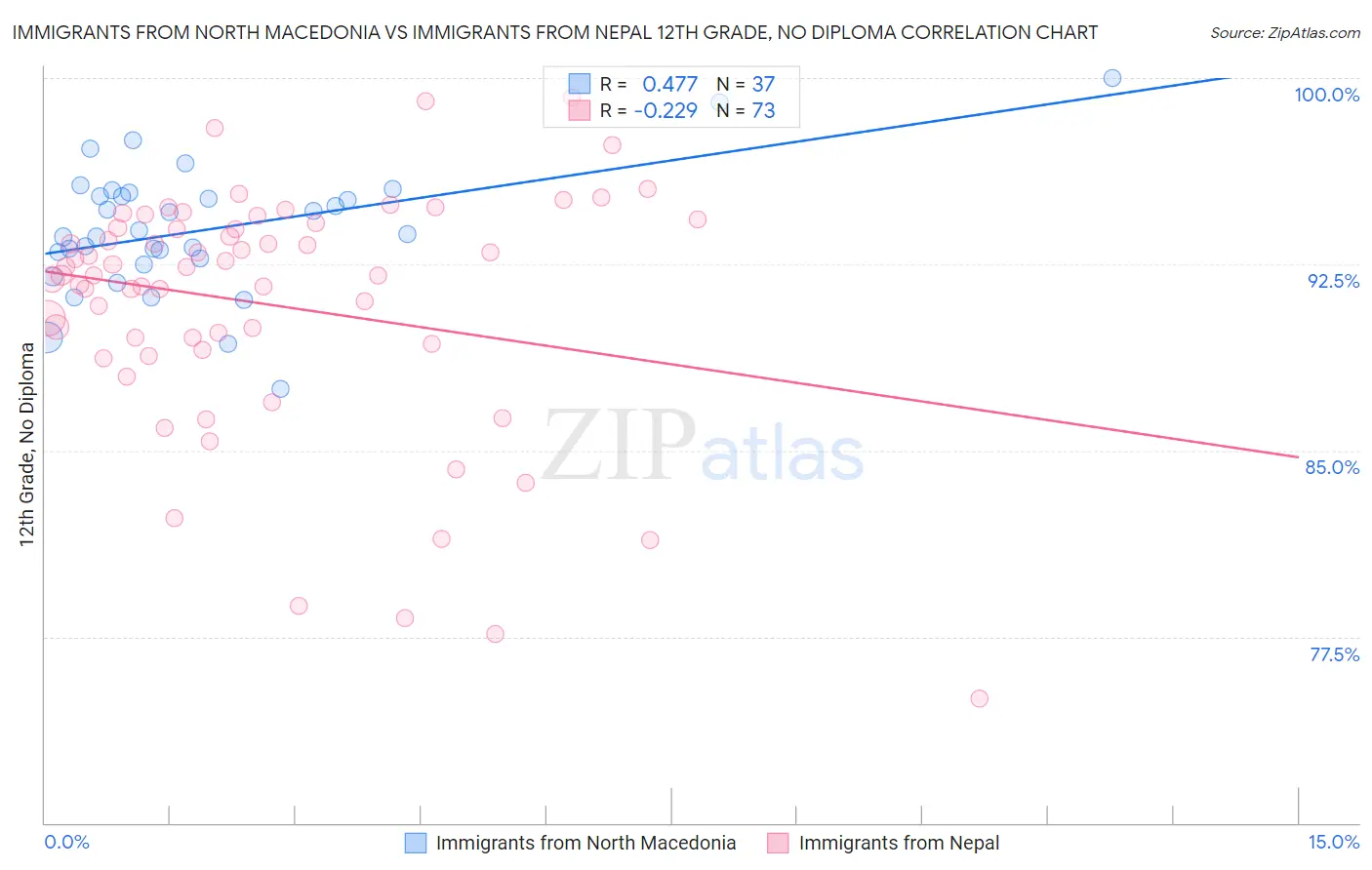 Immigrants from North Macedonia vs Immigrants from Nepal 12th Grade, No Diploma