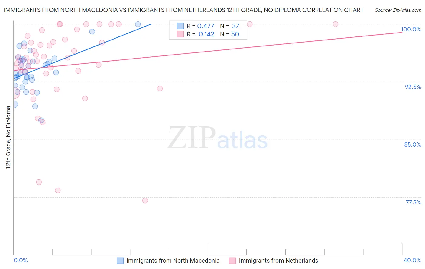 Immigrants from North Macedonia vs Immigrants from Netherlands 12th Grade, No Diploma