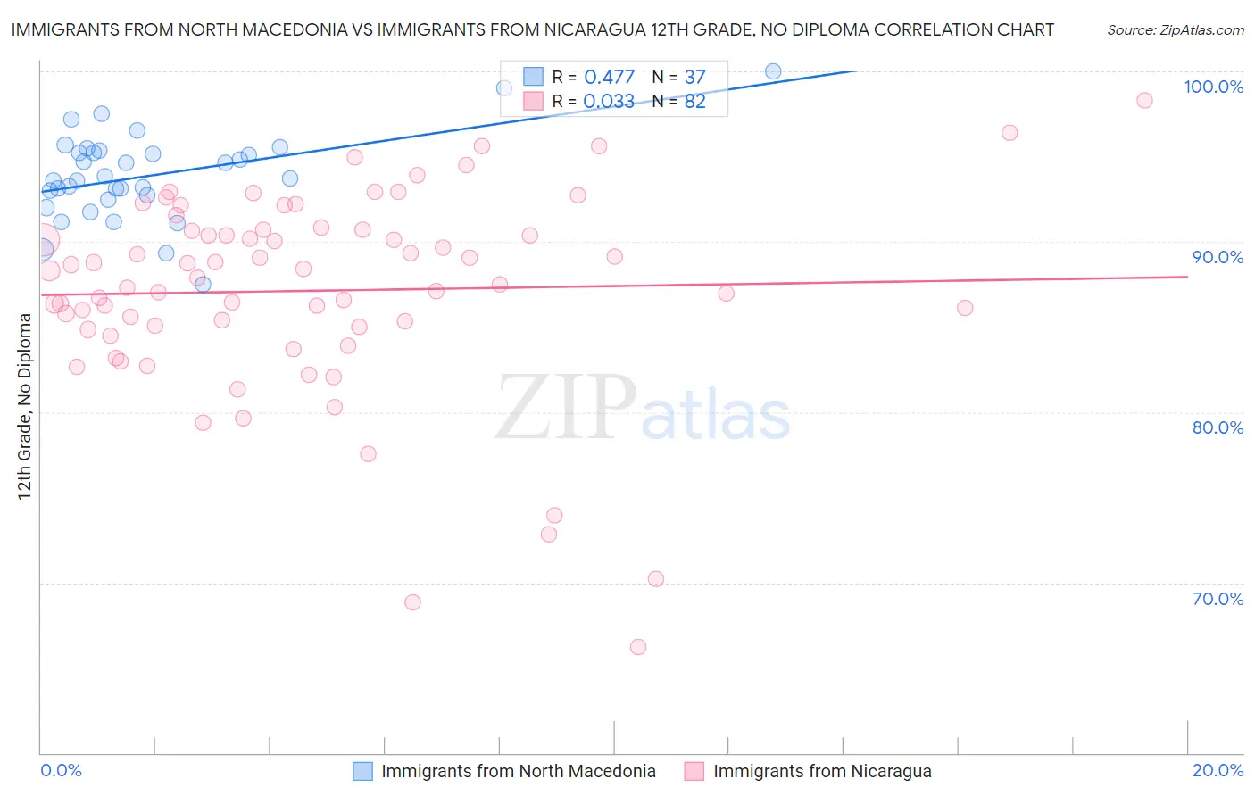 Immigrants from North Macedonia vs Immigrants from Nicaragua 12th Grade, No Diploma