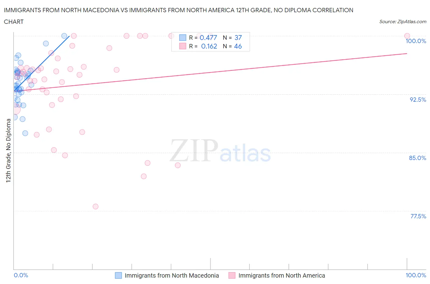 Immigrants from North Macedonia vs Immigrants from North America 12th Grade, No Diploma