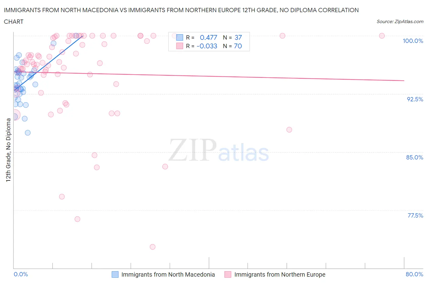 Immigrants from North Macedonia vs Immigrants from Northern Europe 12th Grade, No Diploma