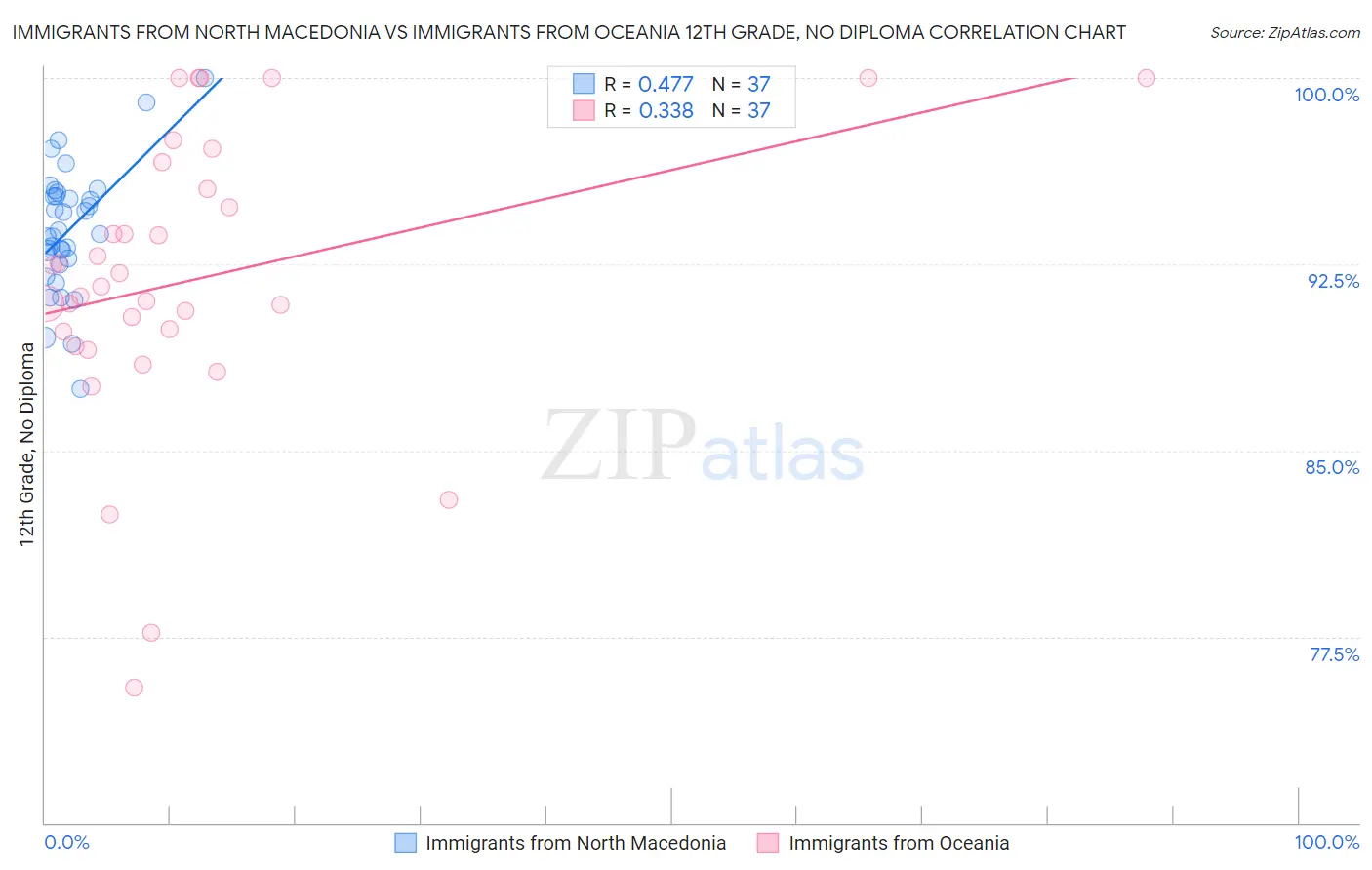 Immigrants from North Macedonia vs Immigrants from Oceania 12th Grade, No Diploma
