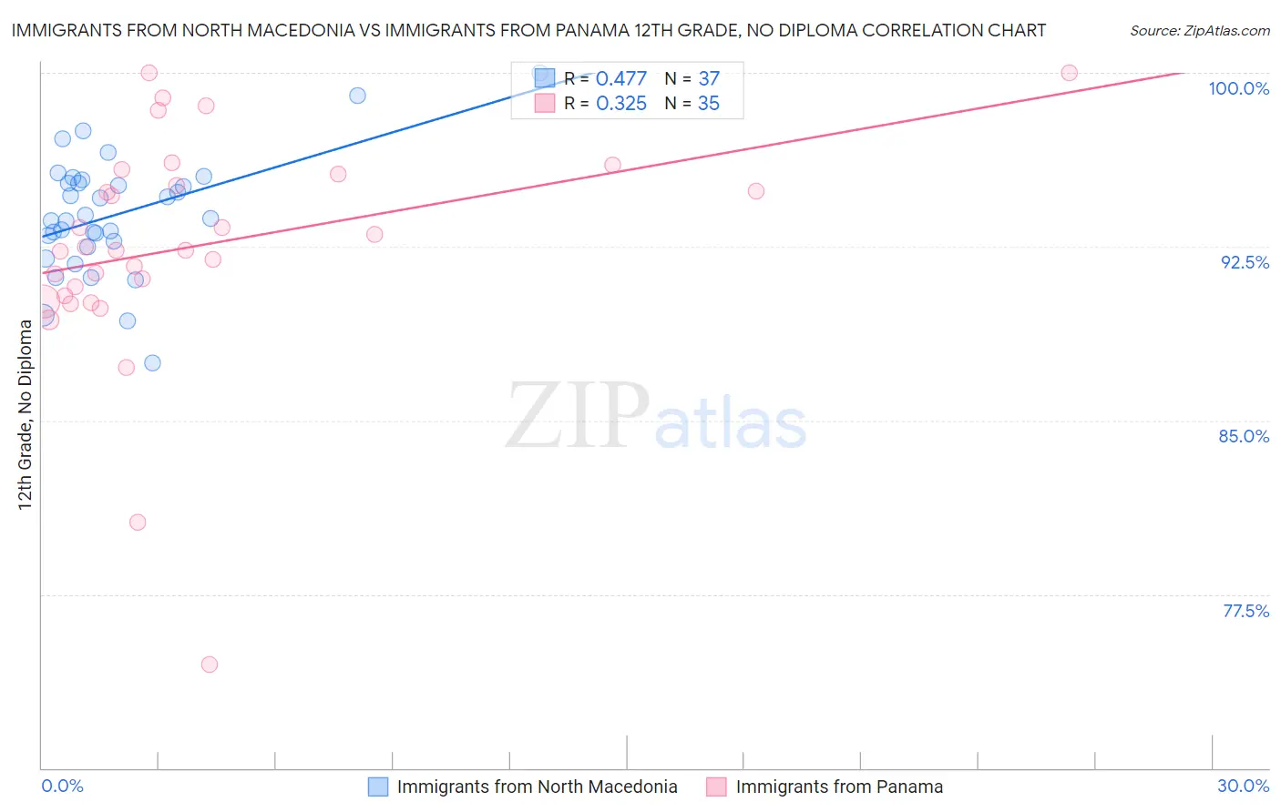 Immigrants from North Macedonia vs Immigrants from Panama 12th Grade, No Diploma