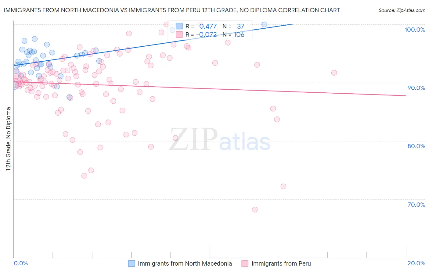 Immigrants from North Macedonia vs Immigrants from Peru 12th Grade, No Diploma