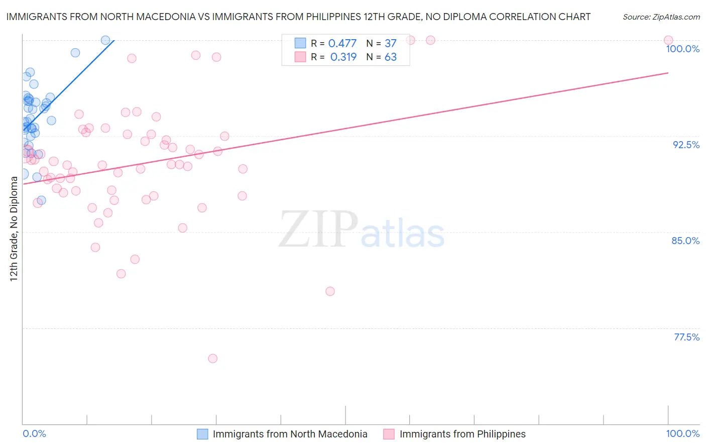 Immigrants from North Macedonia vs Immigrants from Philippines 12th Grade, No Diploma