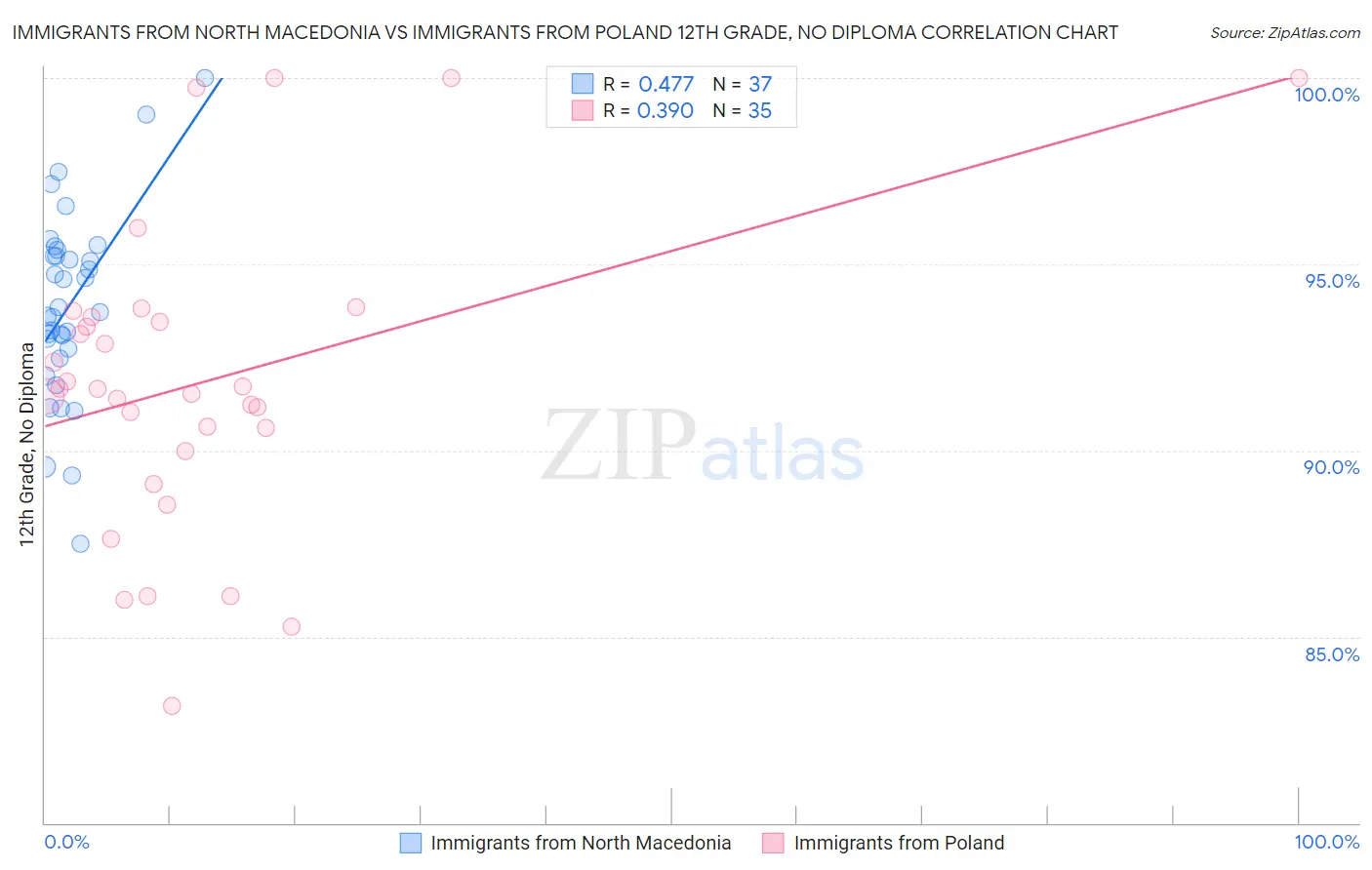 Immigrants from North Macedonia vs Immigrants from Poland 12th Grade, No Diploma