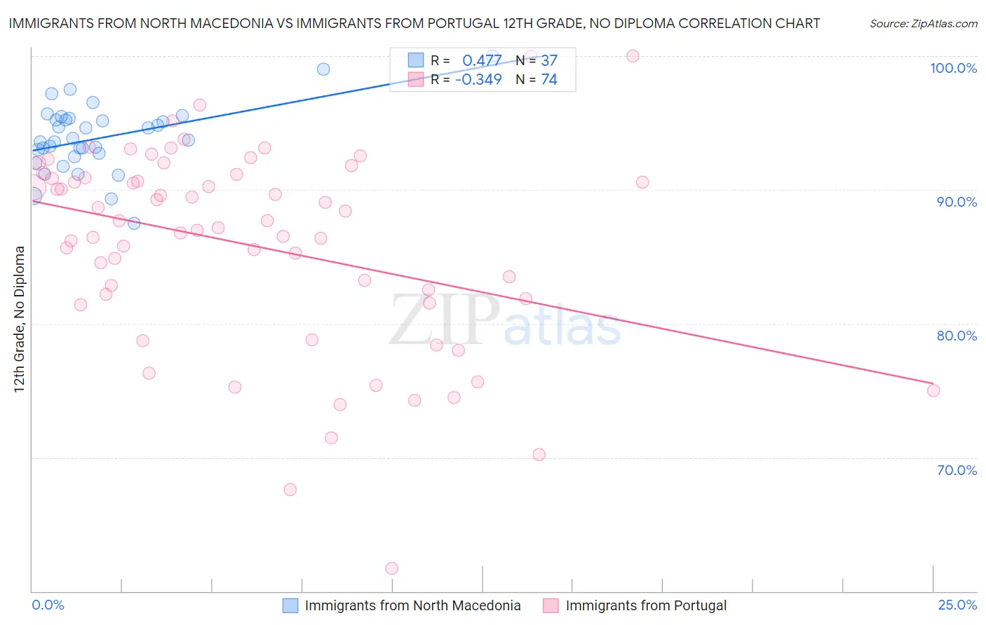 Immigrants from North Macedonia vs Immigrants from Portugal 12th Grade, No Diploma